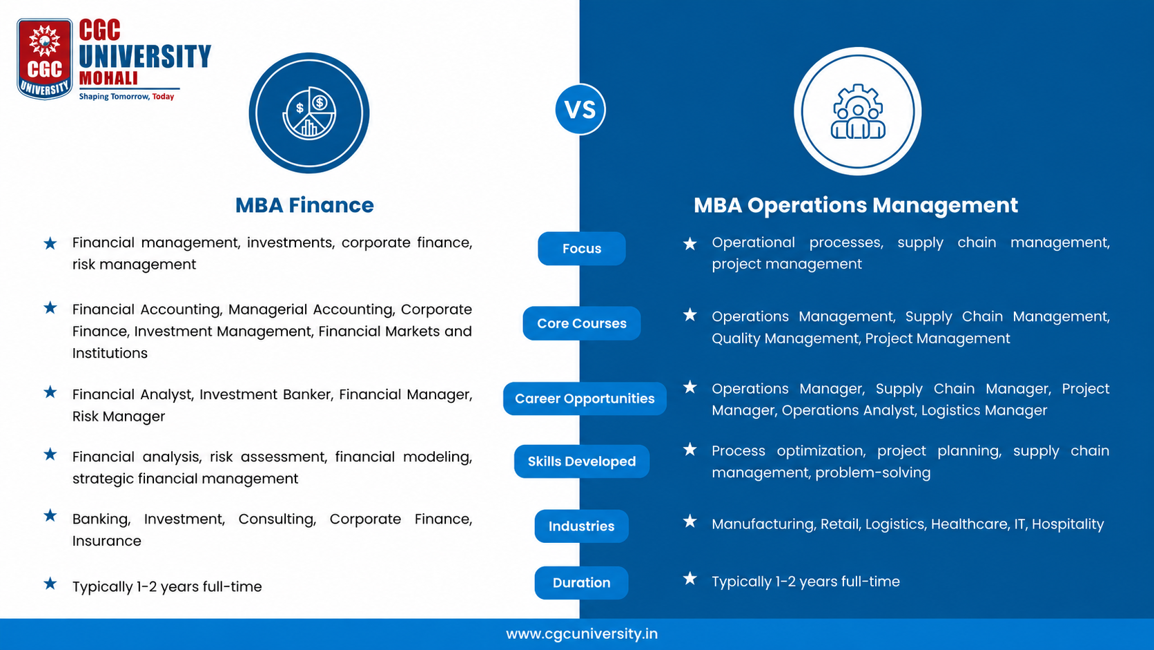 MBA Finance vs MBA Operations comparison